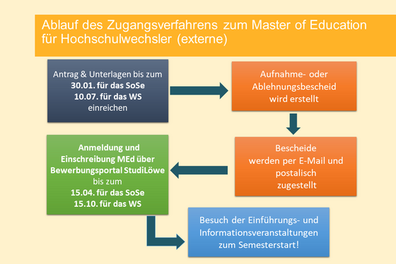 Schema Zugangsverfahren MEd extern