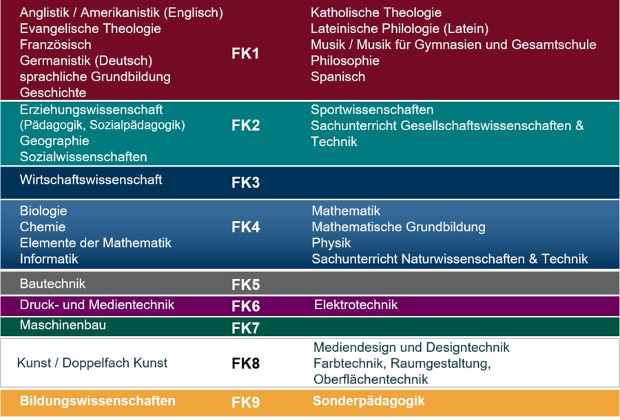 Übersicht Fächerangebot der Fakultäten