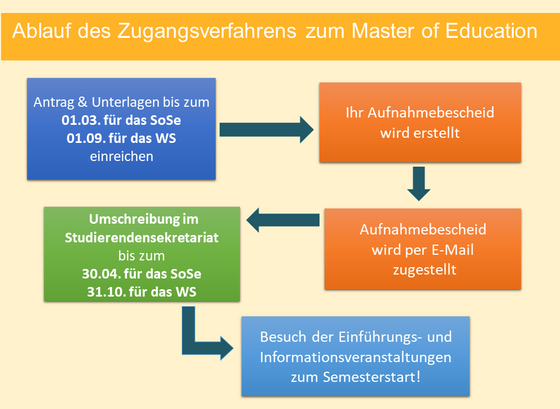 Schema Zugangsverfahren MEd