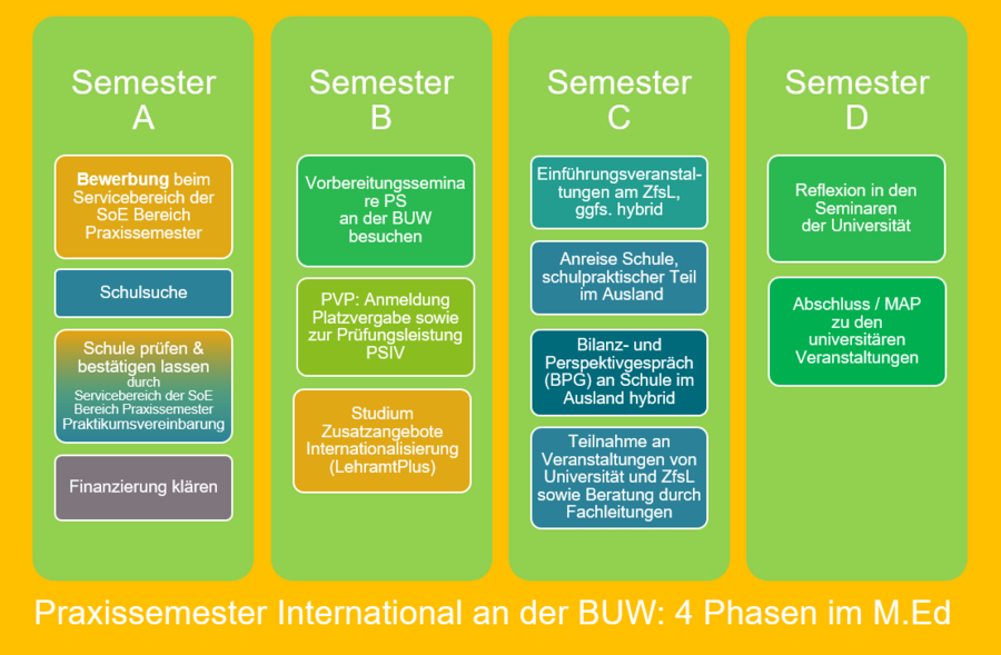 Ablauf und Einplanung Praxissemester International ins M.Ed.-Studium